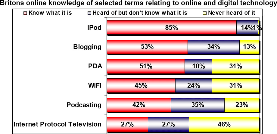British knowledge of technology terms