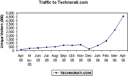 Technorati comScore graph