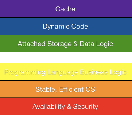 Cloud computing stack