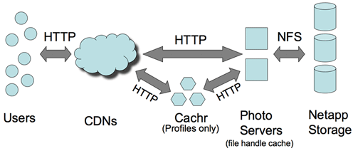 Facebook photo storage architecture 2008