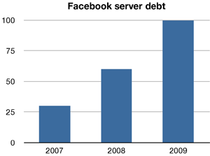 Facebook debt