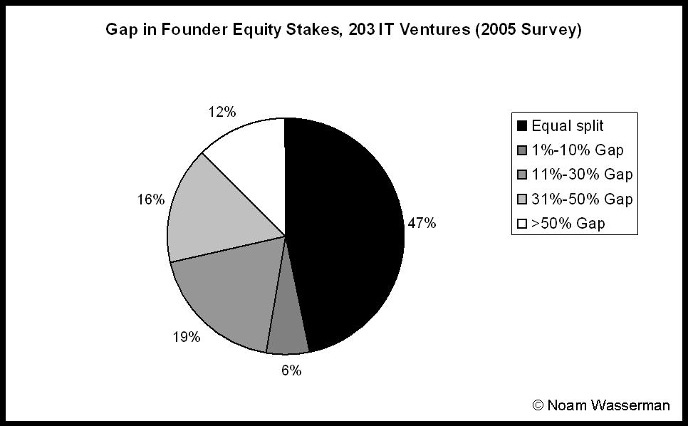 Gap in founder equity stakes