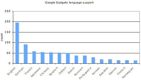 Google gadgets language breakdown