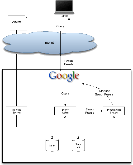 Google search diagram