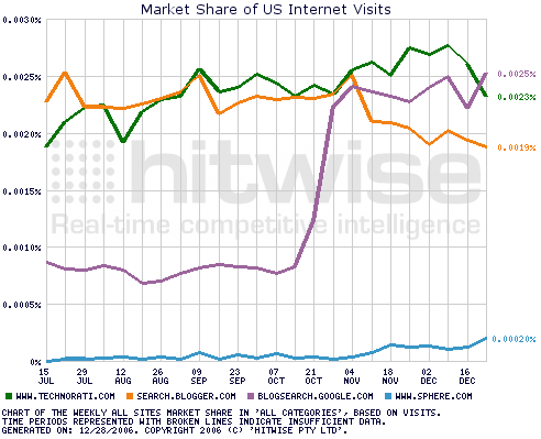 Hitwise market share Technorati Google Blog Search late 2006