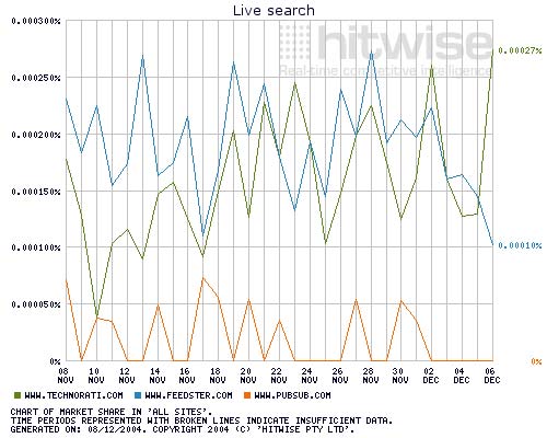 Live search Hitwise statistics December 2004