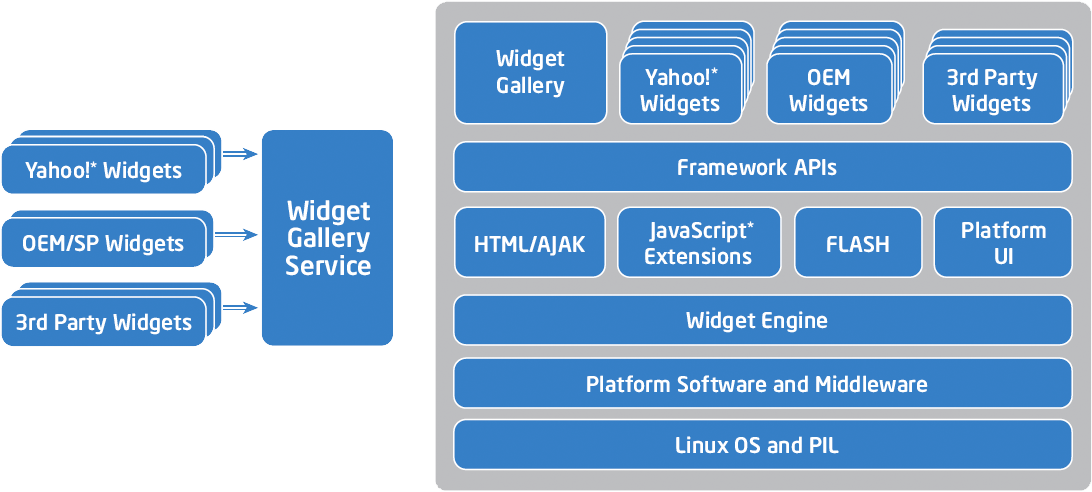 Intel television widgets