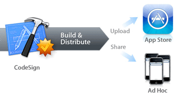 Apple iPhone App Store Ad Hoc distribution design