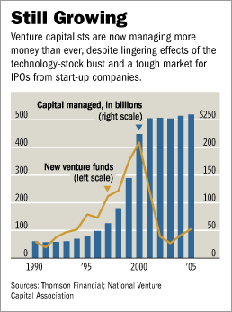 Venture capital trends