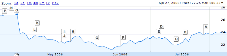 Microsoft stock price April 2006 - August 2006