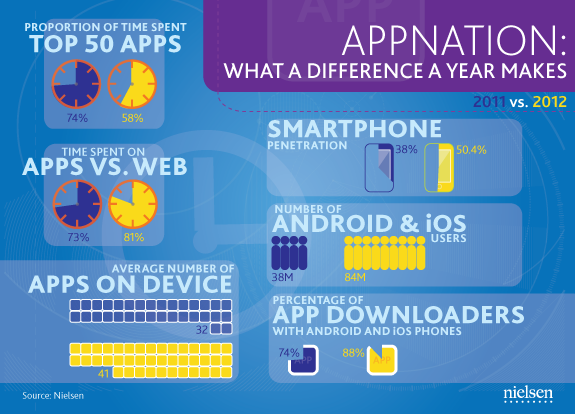 Nielsen smartphone usage statistics May 2012