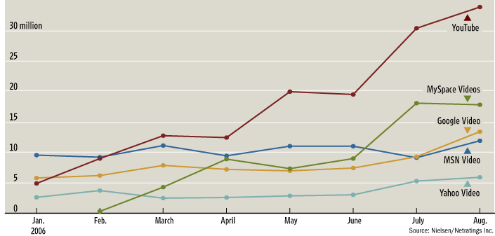 Online video traffic