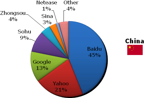 China search market share March 2006