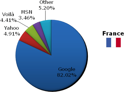 France search engine market share