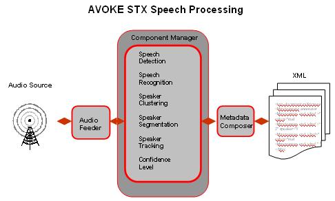 AVOKE ATX Speech processing