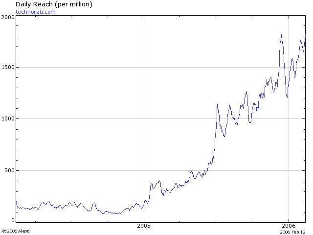 Technorati Alexa numbers over 2 years