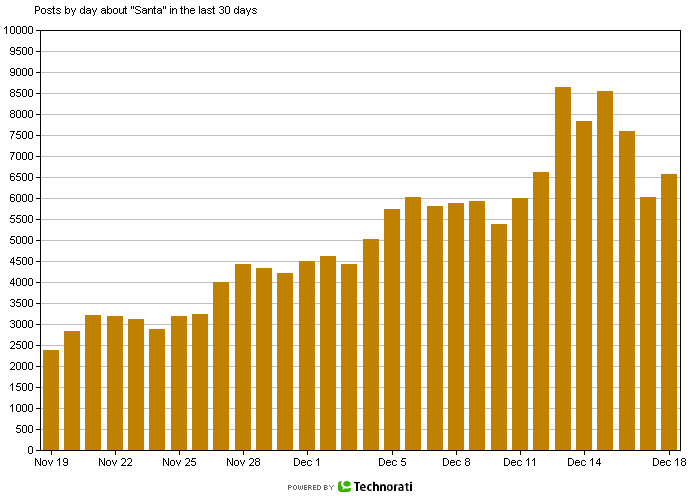 Technorati charts