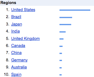 Twitter most popular countries