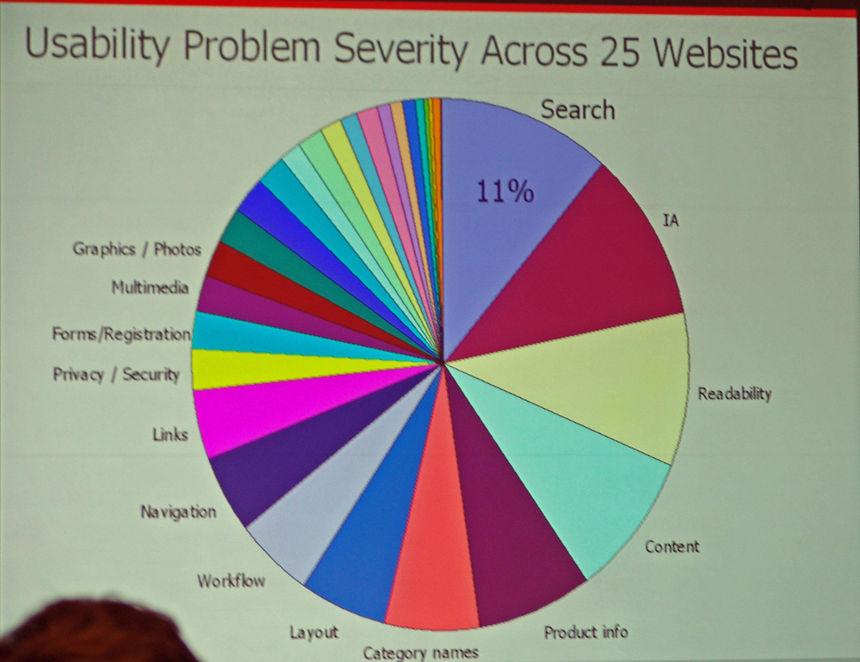 Usability problems pie chart
