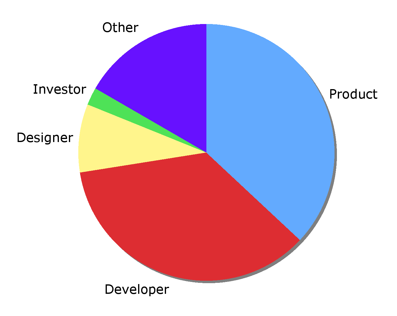 Widgets Live attendee job function