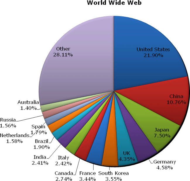 Worldwide web usage May 2006